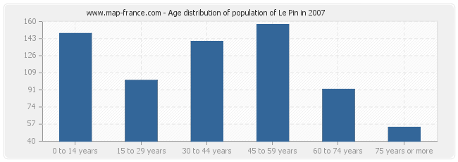 Age distribution of population of Le Pin in 2007